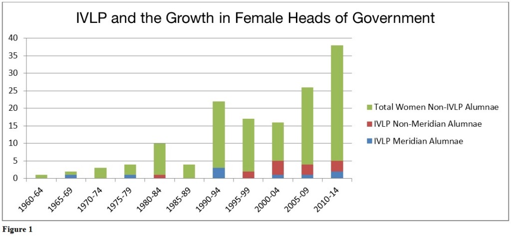 IVLP and the Growth in Female Heads of Government