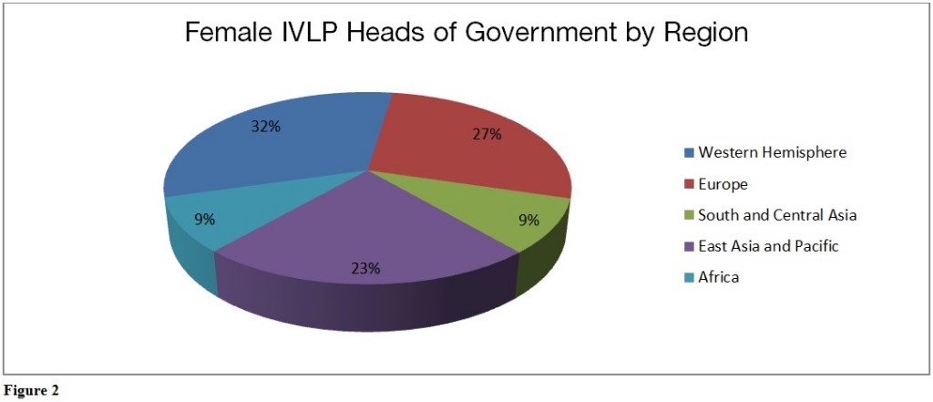 Female IVLP Heads of Government by Region 