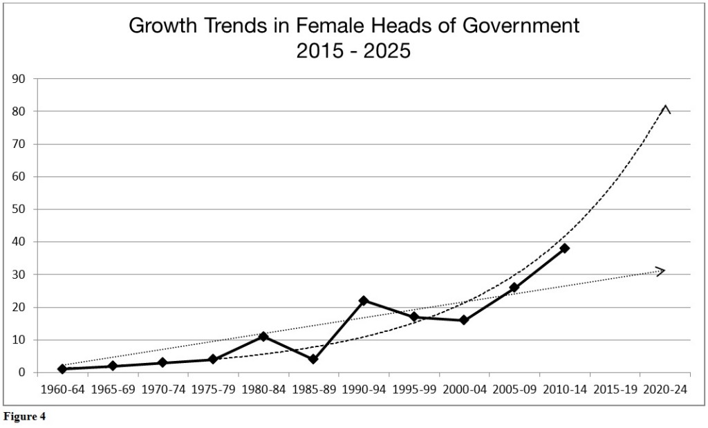 Growth Trends in Female Heads of Government 