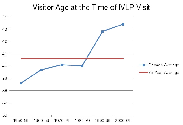 Visitor Age at the Time of IVLP Visit