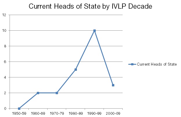 Current Heads of State by IVLP Decade